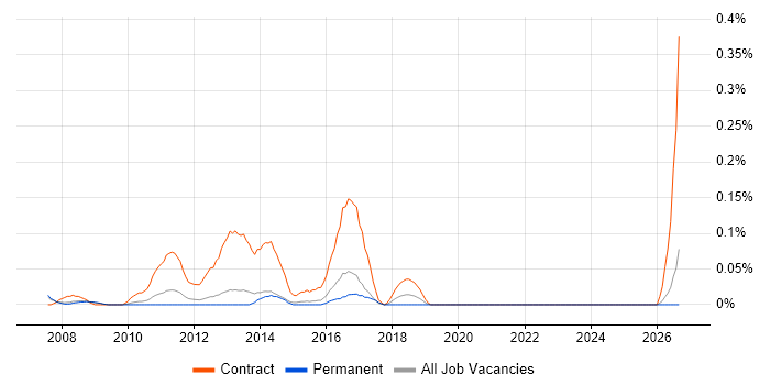 Data Centre Migration Project Manager job vacancy trend in Surrey