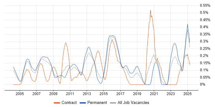 Job vacancy trend for Data Centre Operations in Surrey