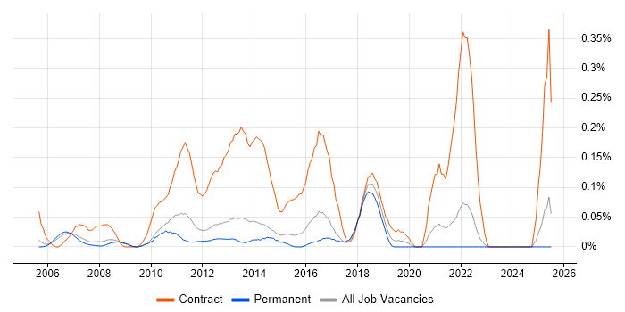 Job vacancy trend for Data Centre Project Manager in Surrey