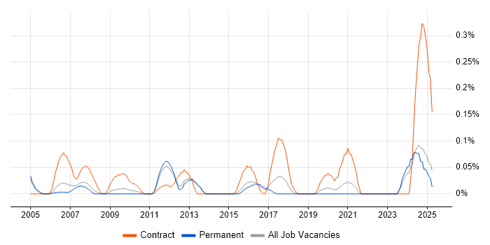 Job vacancy trend for Data Centre Technician in Surrey