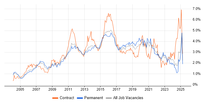 Job vacancy trend for Data Centre in Surrey Job vacancy trend for Data Centre in Surrey