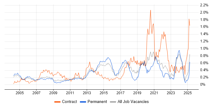 Job vacancy trend for Data Cleansing in Surrey