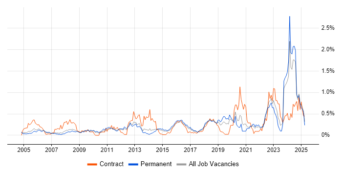 Job vacancy trend for Data Collection in Surrey