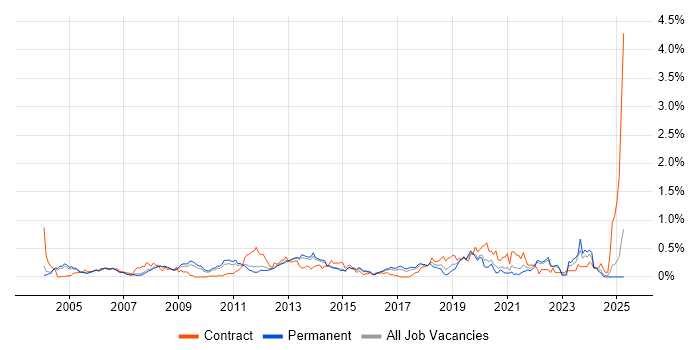 Job vacancy trend for Data Consultant in Surrey Job vacancy trend for Data Consultant in Surrey