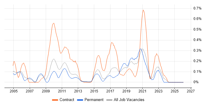Data Design job vacancy trend in Surrey