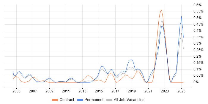 Job vacancy trend for Data Development in Surrey Job vacancy trend for Data Development in Surrey