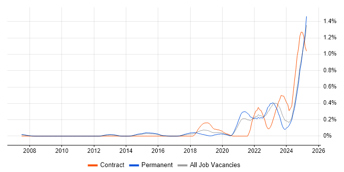 Job vacancy trend for Data-Driven Decision Making in Surrey