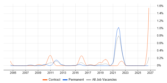 Data-Driven Testing job vacancy trend in Surrey