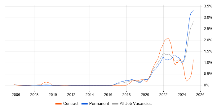 Job vacancy trend for Data Engineering in Surrey Job vacancy trend for Data Engineering in Surrey