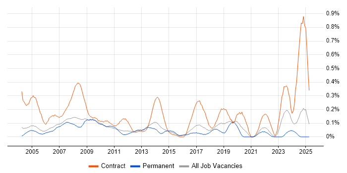 Job vacancy trend for Data Entry in Surrey Job vacancy trend for Data Entry in Surrey