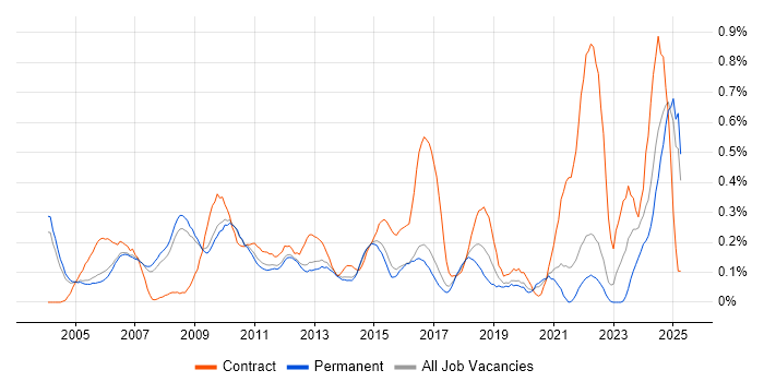 Job vacancy trend for Data Extraction in Surrey