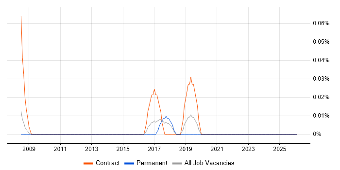 Data-Flow Analysis job vacancy trend in Surrey