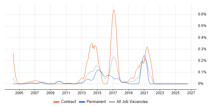 Data Flow Diagram job vacancy trend in Surrey