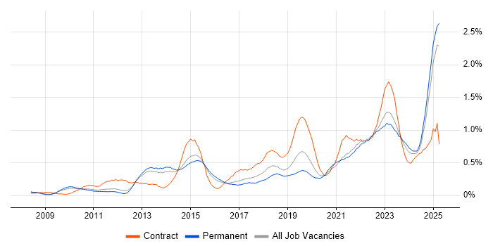 Job vacancy trend for Data Governance in Surrey
