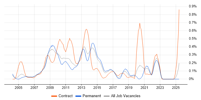 Job vacancy trend for Data Guard in Surrey Job vacancy trend for Data Guard in Surrey