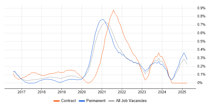Job vacancy trend for Data Ingestion in Surrey Job vacancy trend for Data Ingestion in Surrey