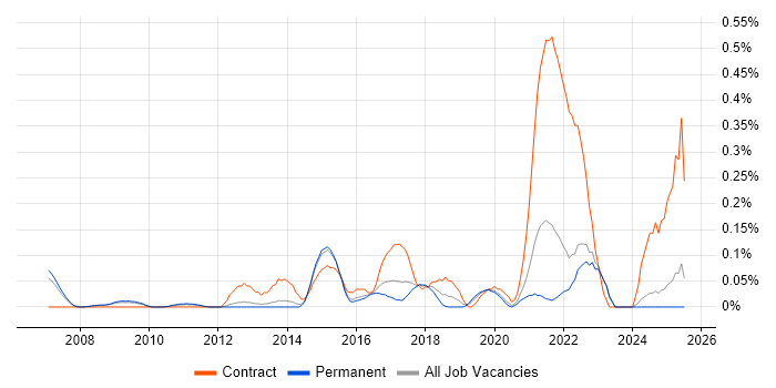Job vacancy trend for Data Insight Analyst in Surrey