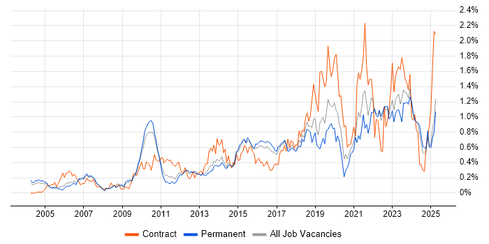 Job vacancy trend for Data Integration in Surrey Job vacancy trend for Data Integration in Surrey