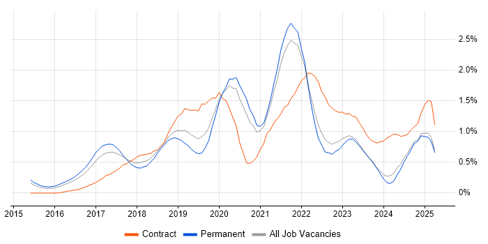Job vacancy trend for Data Lake in Surrey Job vacancy trend for Data Lake in Surrey