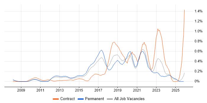 Data Loss Prevention job vacancy trend in Surrey
