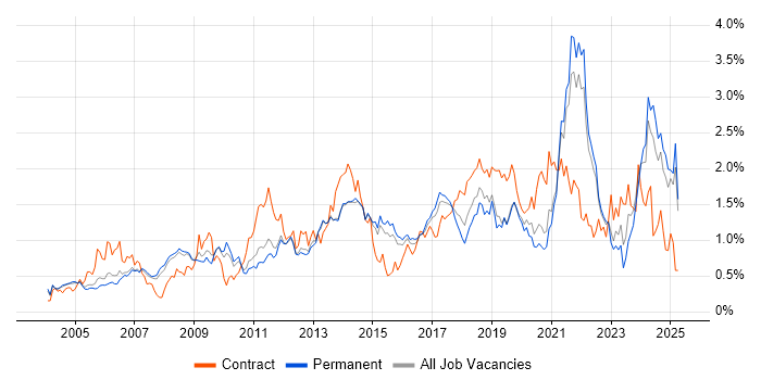 Job vacancy trend for Data Management in Surrey Job vacancy trend for Data Management in Surrey