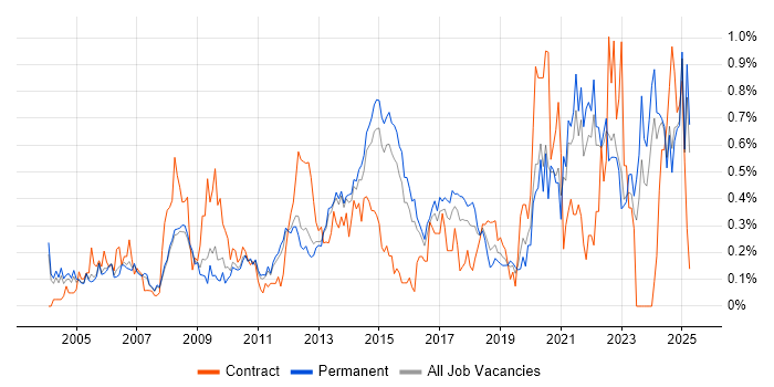 Job vacancy trend for Data Manager in Surrey