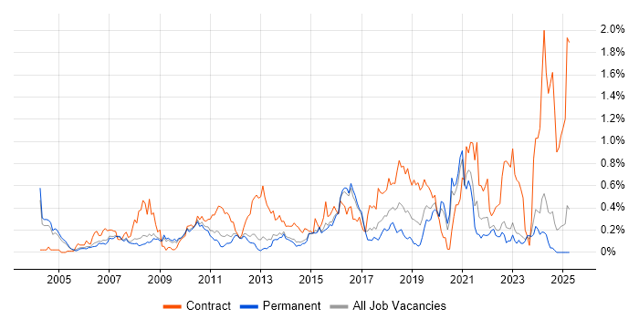 Job vacancy trend for Data Mapping in Surrey