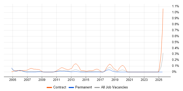 Job vacancy trend for Data Migration Consultant in Surrey