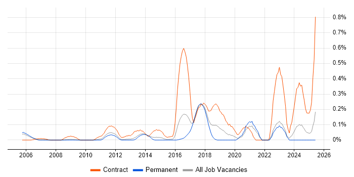 Job vacancy trend for Data Migration Lead in Surrey Job vacancy trend for Data Migration Lead in Surrey