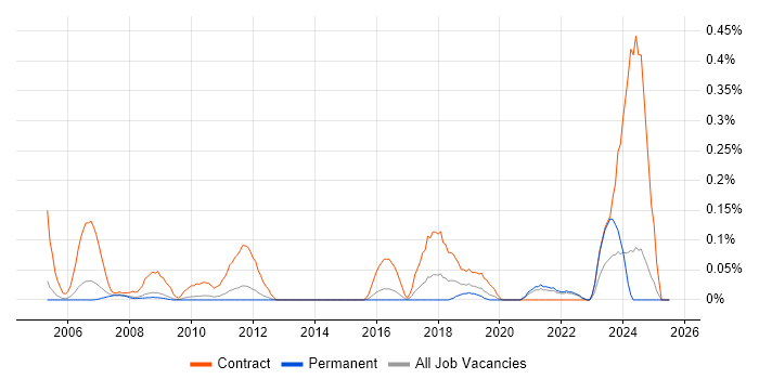 Job vacancy trend for Data Migration Specialist in Surrey
