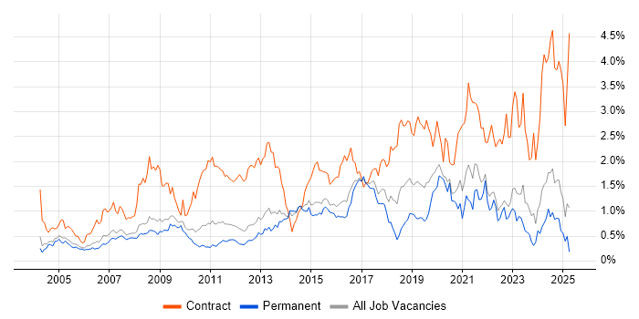 Job vacancy trend for Data Migration in Surrey Job vacancy trend for Data Migration in Surrey
