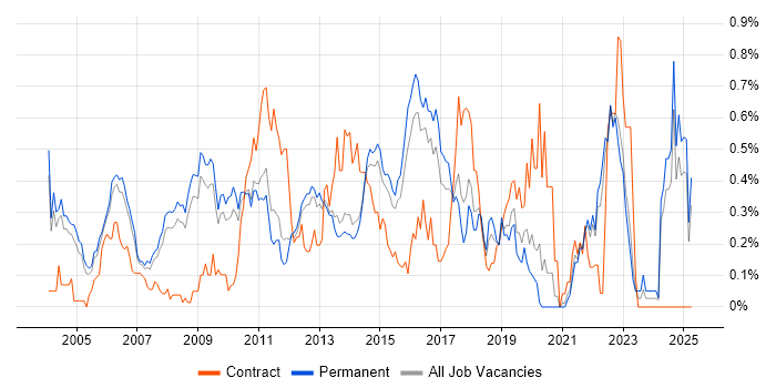 Job vacancy trend for Data Mining in Surrey Job vacancy trend for Data Mining in Surrey
