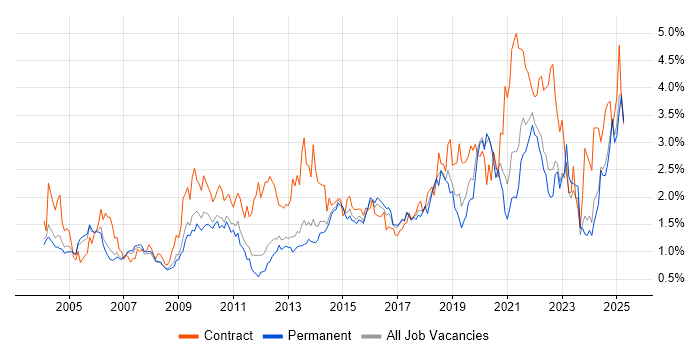 Job vacancy trend for Data Modelling in Surrey
