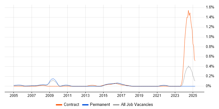 Job vacancy trend for Data Network Engineer in Surrey Job vacancy trend for Data Network Engineer in Surrey