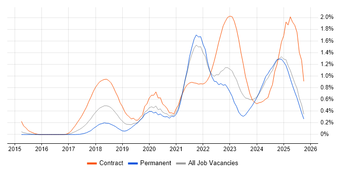 Data Pipeline job vacancy trend in Surrey