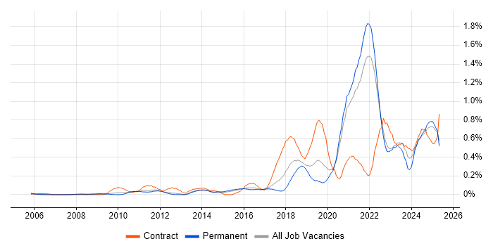 Job vacancy trend for Data Privacy in Surrey