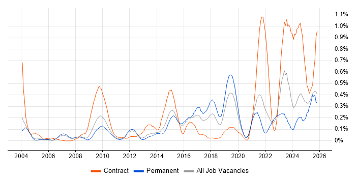 Data Protection Act job vacancy trend in Surrey