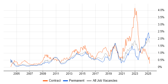 Job vacancy trend for Data Quality in Surrey Job vacancy trend for Data Quality in Surrey