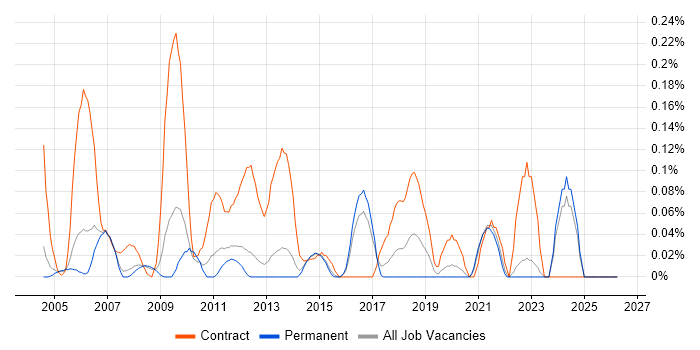 Data Reconciliation job vacancy trend in Surrey