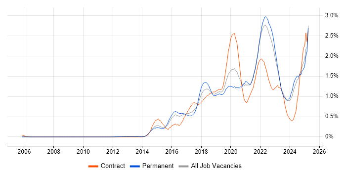 Job vacancy trend for Data Science in Surrey