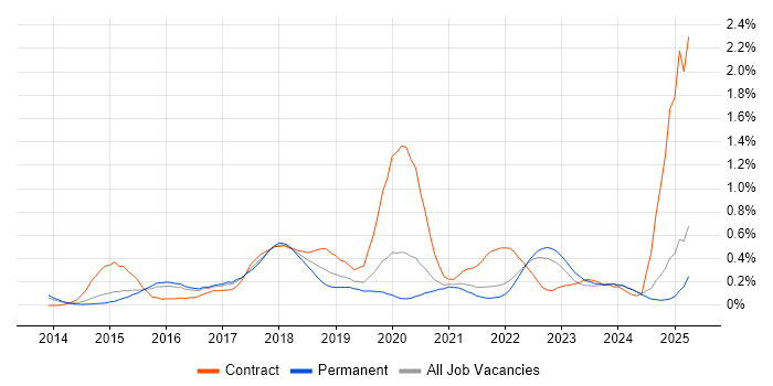 Job vacancy trend for Data Scientist in Surrey Job vacancy trend for Data Scientist in Surrey