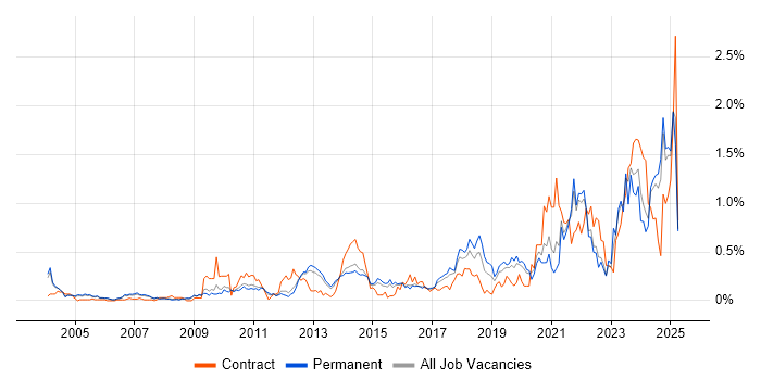 Job vacancy trend for Data Security in Surrey