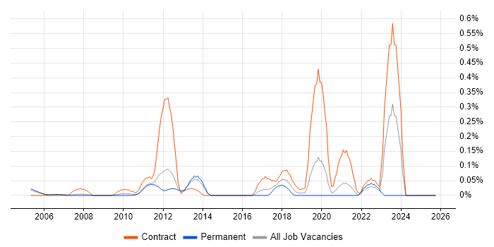 Data Sharing job vacancy trend in Surrey