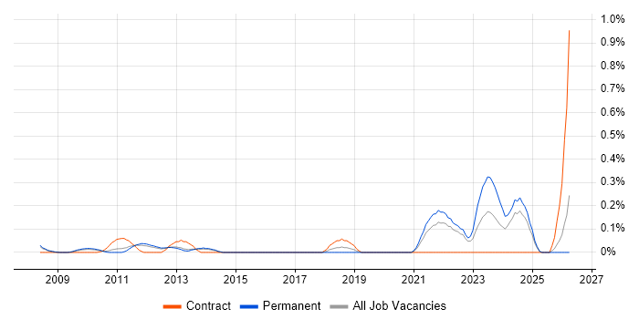 Data Stewardship job vacancy trend in Surrey