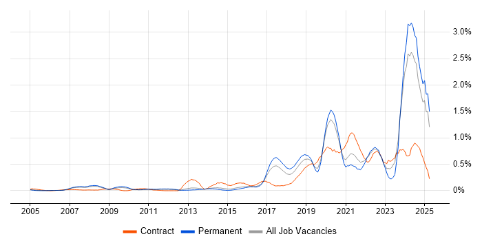 Job vacancy trend for Data Strategy in Surrey Job vacancy trend for Data Strategy in Surrey