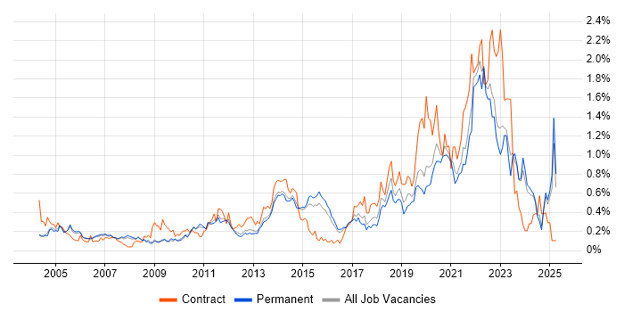 Job vacancy trend for Data Structures in Surrey