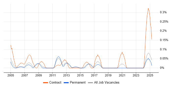 Job vacancy trend for Data Technician in Surrey