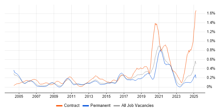 Job vacancy trend for Data Transformation in Surrey