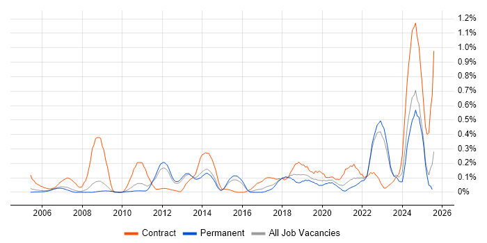 Job vacancy trend for Data Validation in Surrey