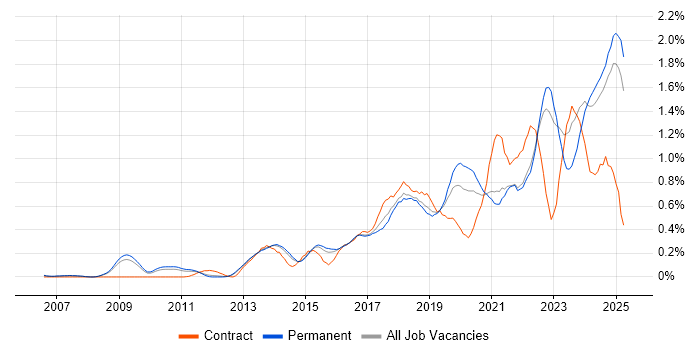 Job vacancy trend for Data Visualisation in Surrey